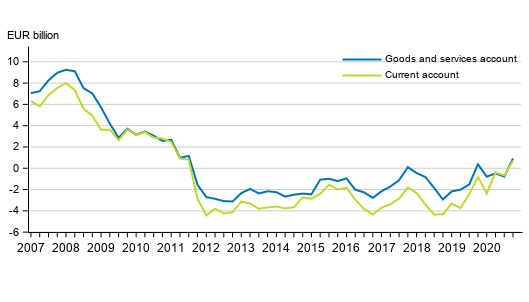 Finland’s current account and goods and services account, 12 –month moving sum