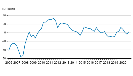 Finland’s net international investment position quarterly