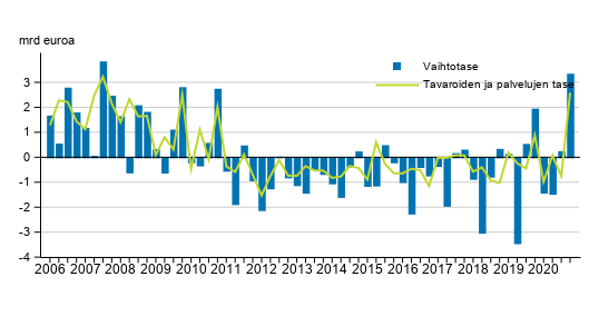 Vaihtotase ja tavaroiden ja palveluiden tase