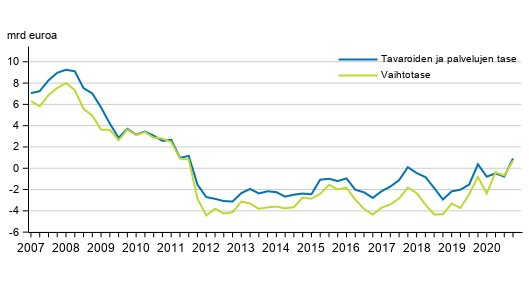 Vaihtotase ja tavaroiden ja palveluiden tase, 12 kk liukuva summa