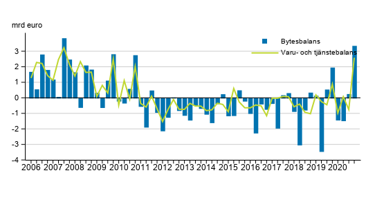 Bytesbalans och varu- och tjnstebalans