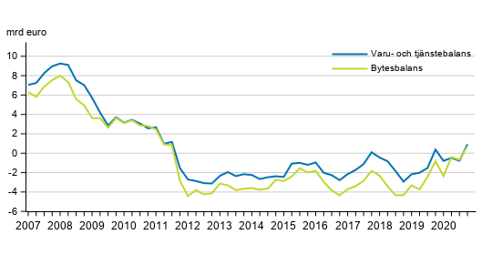  Finlands bytesbalans och varu- och tjnstebalans, 12 mnaders glidande summa
