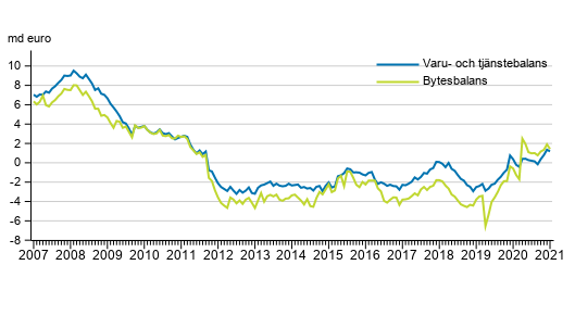 Bytesbalans och varu- och tjnstebalans, 12 mnaders glidande summa