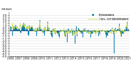 Bytesbalans och varu- och tjnstebalans