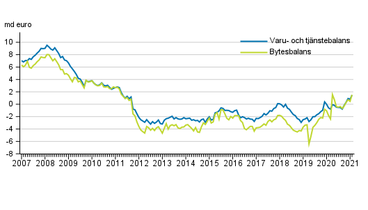 Bytesbalans och varu- och tjnstebalans, 12 mnaders glidande summa