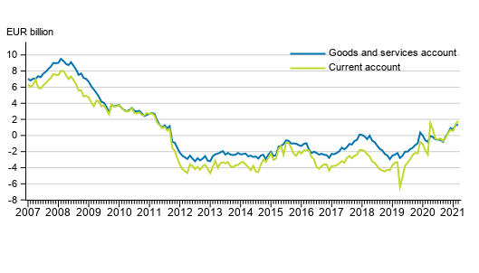 Current account and goods and services account, 12 –month moving total