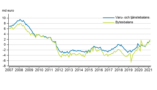 Bytesbalans och varu- och tjnstebalans, 12 mnaders glidande summa
