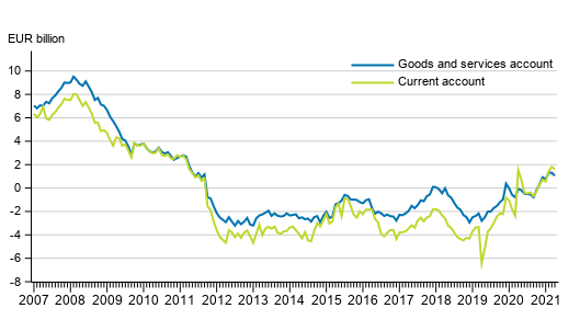 Current account and goods and services account, 12 –month moving total