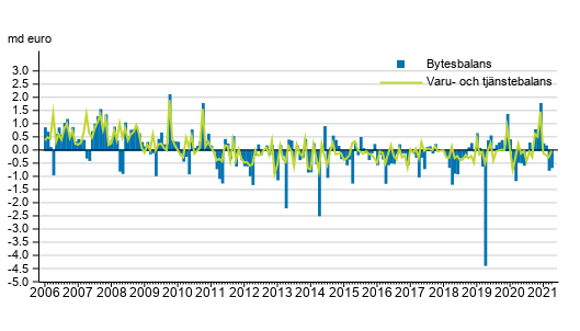 Bytesbalans och varu- och tjnstebalans