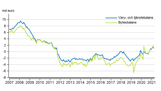 Bytesbalans och varu- och tjnstebalans, 12 mnaders glidande summa