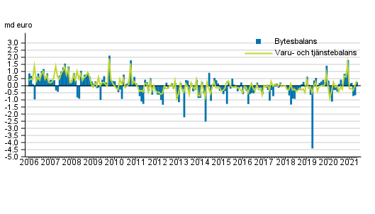 Bytesbalans och varu- och tjnstebalans