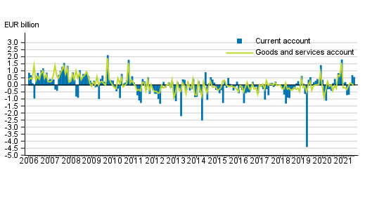 Current account and goods and services account