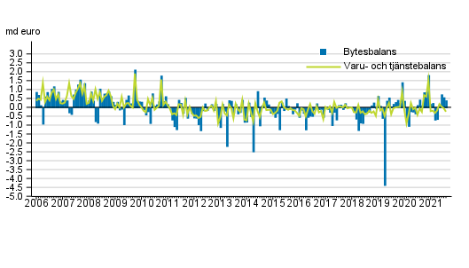 Bytesbalans och varu- och tjnstebalans