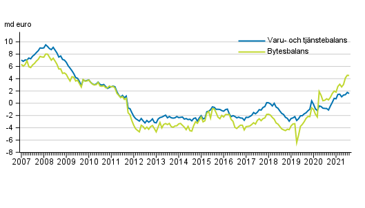 Bytesbalans och varu- och tjnstebalans, 12 mnaders glidande summa