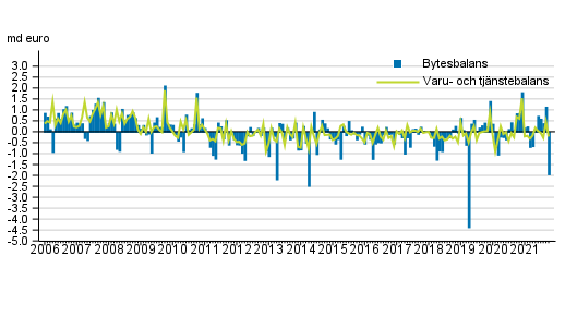 Bytesbalans och varu- och tjnstebalans