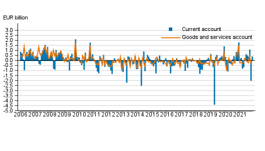 Current account and goods and services account