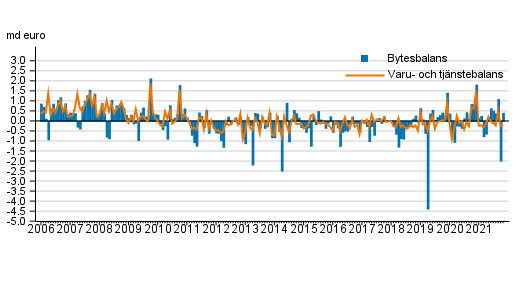 Bytesbalans och varu- och tjnstebalans