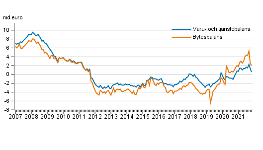 Bytesbalans och varu- och tjnstebalans, 12 mnaders glidande summa
