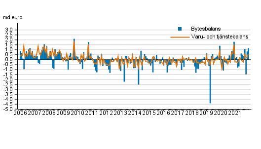 Bytesbalans och varu- och tjnstebalans