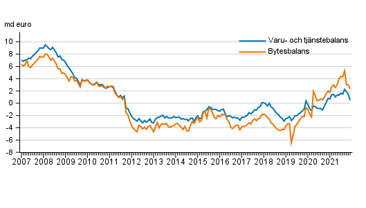Bytesbalans och varu- och tjnstebalans, 12 mnaders glidande summa