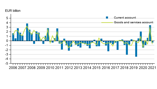 Current account and goods and services account