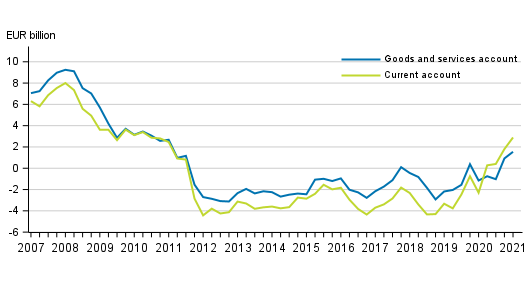 Finland’s current account and goods and services account, 12 –month moving sum