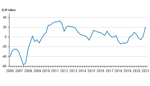 Finland’s net international investment position quarterly