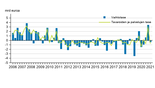 Vaihtotase ja tavaroiden ja palveluiden tase