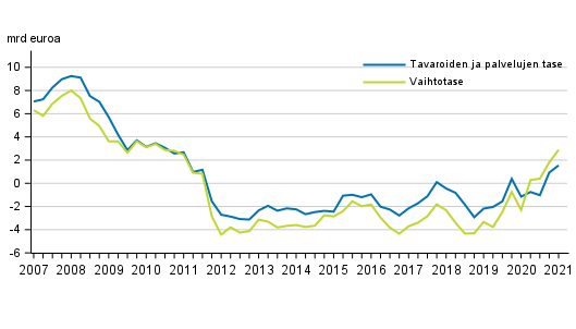 Vaihtotase ja tavaroiden ja palveluiden tase, 12 kk liukuva summa