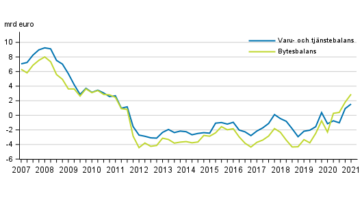  Finlands bytesbalans och varu- och tjnstebalans, 12 mnaders glidande summa