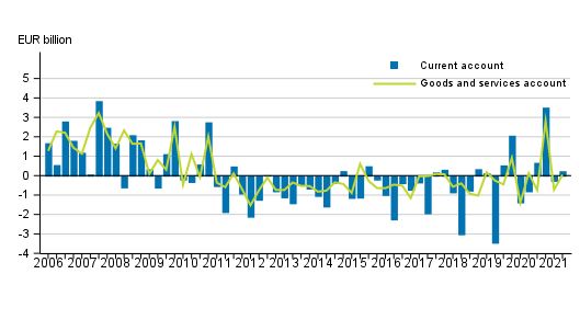 Current account and goods and services account