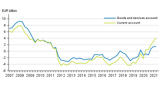 Finland’s current account and goods and services account, 12 –month moving sum