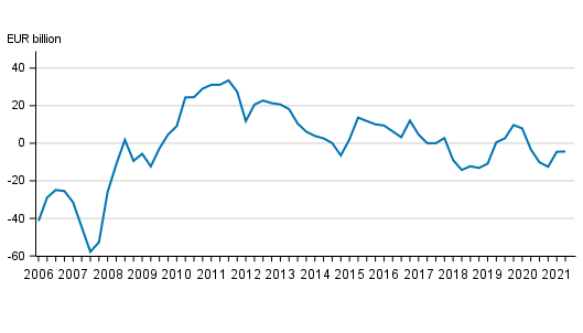 Finland’s net international investment position quarterly