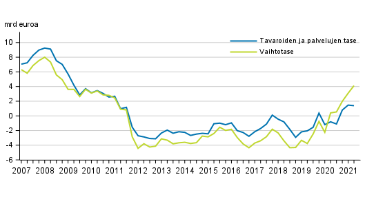 Vaihtotase ja tavaroiden ja palveluiden tase, 12 kk liukuva summa