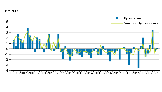 Bytesbalans och varu- och tjnstebalans
