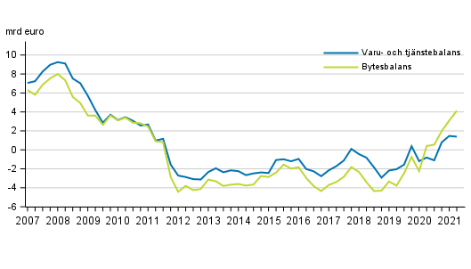  Finlands bytesbalans och varu- och tjnstebalans, 12 mnaders glidande summa