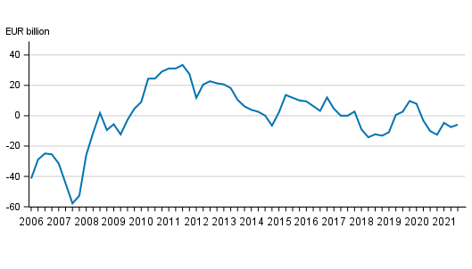 Finland’s net international investment position quarterly