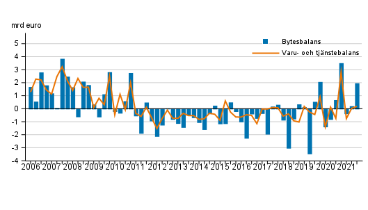 Bytesbalans och varu- och tjnstebalans
