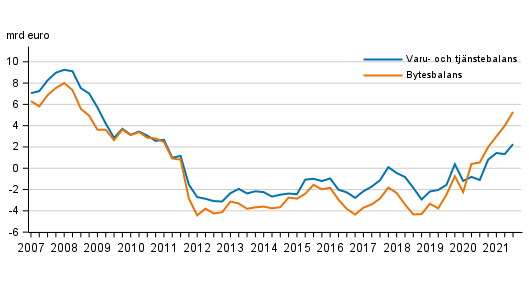  Finlands bytesbalans och varu- och tjnstebalans, 12 mnaders glidande summa
