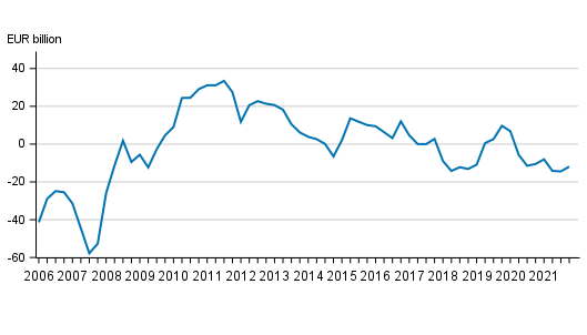 Net international investment position by quarter