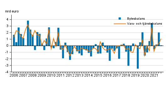Bytesbalans och varu- och tjnstebalans