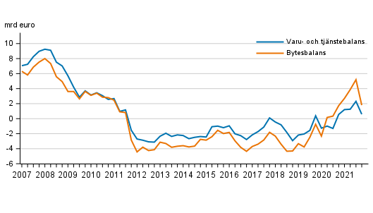  Bytesbalans och varu- och tjnstebalans, 12 mnaders glidande summa