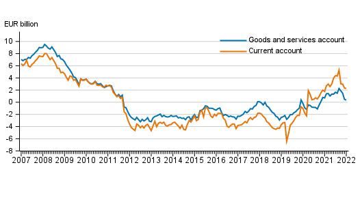 Current account and goods and services account, 12 –month moving total