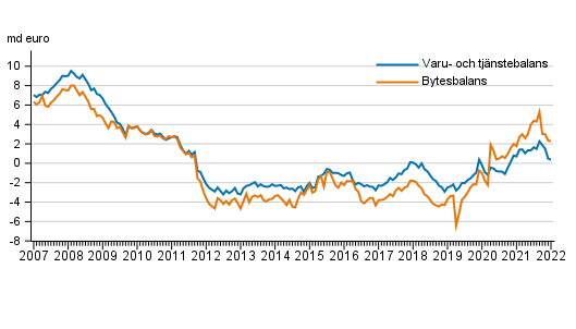 Bytesbalans och varu- och tjnstebalans, 12 mnaders glidande summa
