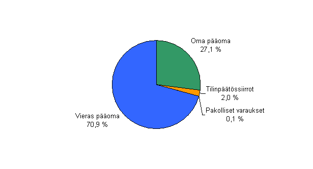 Majoitus- ja ravitsemistoiminnan taseen rakenne ilman ennakkomaksuja vuonna 2006