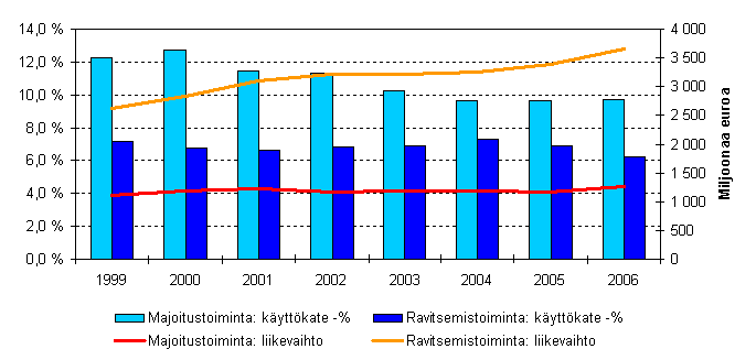 Majoitus- ja ravitsemistoiminnan liikevaihto ja kyttkateprosentti 1999-2006