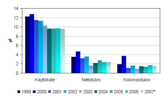 Majoitustoiminnan kannattavuuden tunnuslukuja 1999–2007*