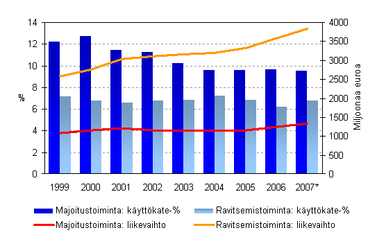 Majoitus- ja ravitsemistoiminnan liikevaihto sek kyttkateprosentti 1999-2007*