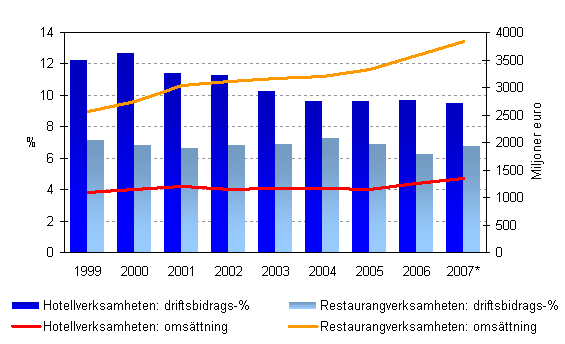 Driftsbidragsprocenten och omsttningen inom hotell- och restaurangverksamheten 1999–2007*