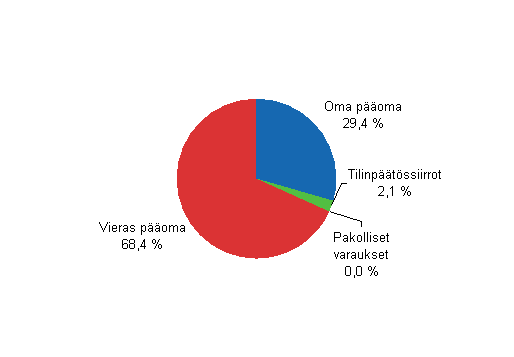 Majoitus- ja ravitsemistoiminnan taseen rakenne ilman ennakkomaksuja vuonna 2007